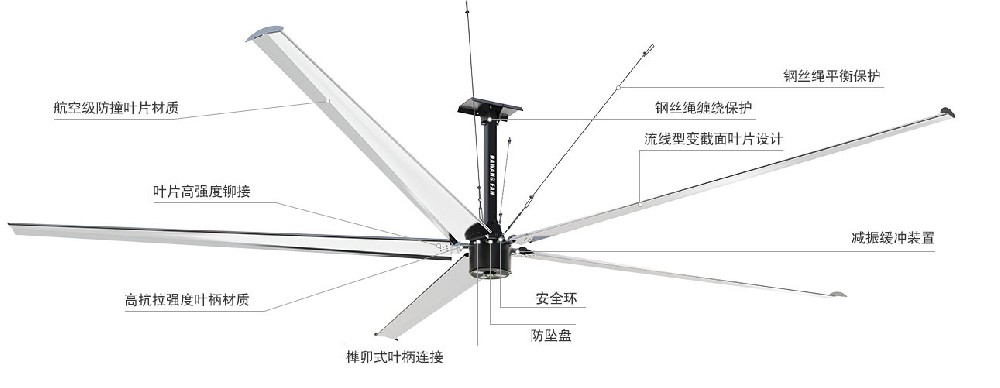 選擇“永磁同步”系列工業(yè)吊扇三大原因