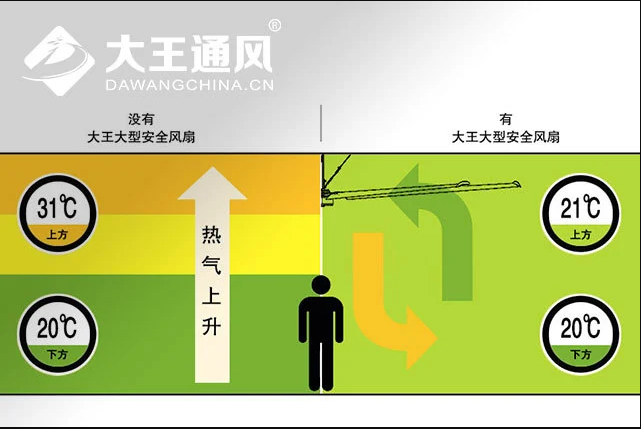 大王大型工業(yè)吊扇如何影響氣流?