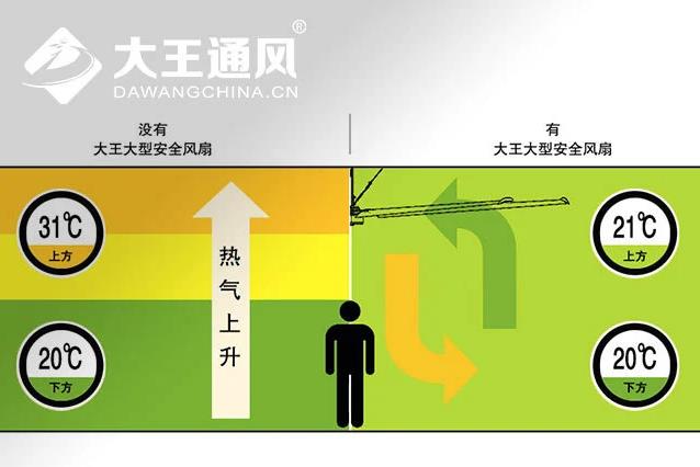 工業(yè)大風(fēng)扇節(jié)能及通風(fēng)扇熱效果如何？
